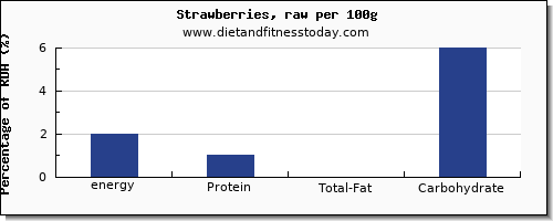 energy and nutrition facts in calories in strawberries per 100g